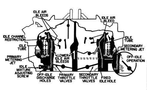 Rochester 4 Jet Idle System